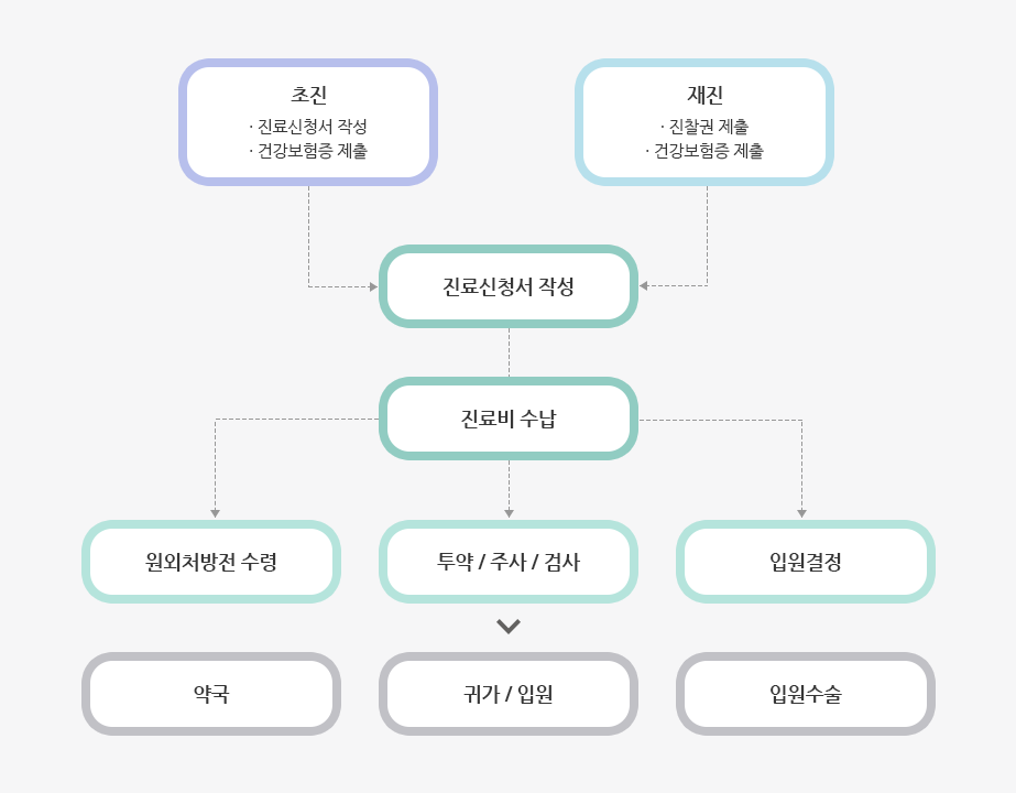 분야별 외과 전문의가 진료하는